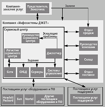 Процессы сервиса