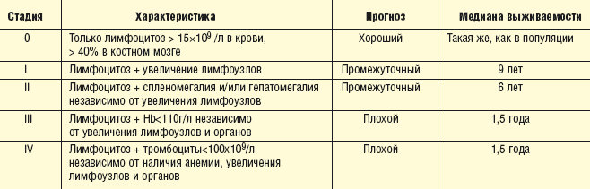 Схема rfc хронический лимфолейкоз