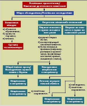 Функциональное расстройство кишечника карта вызова скорой