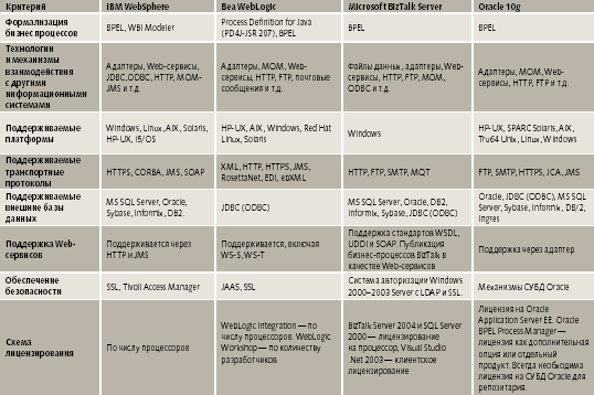 Характеристика баз данных