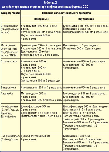 Периоды легких