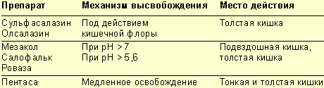 5 аск препараты. Препараты 5 АСК механизм действия. 5 АСК препараты расшифровка. 5аск для тонкого кишечника. Препараты 5 АСК список.