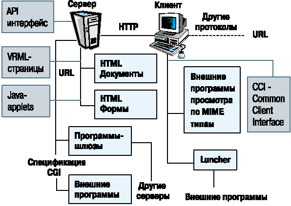 Структурная схема информационного обмена