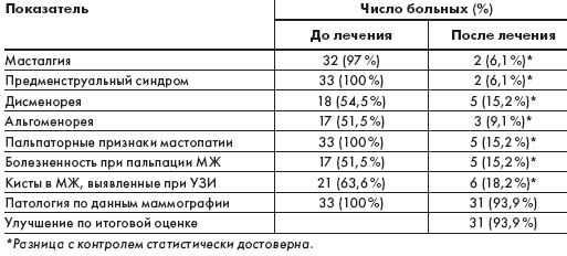 Схема лечения мастопатии форум