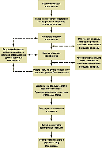 Технологические процессы входного контроля. Блок схема проведения входного контроля. Блок-схема процесса входного контроля ТМЦ. Блок-схема процесса входного контроля продукции. Схема входного контроля материалов.