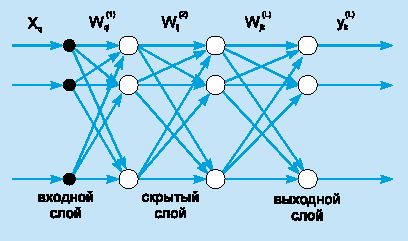 Network direct. Многослойная сеть прямого распространения. Perceptron входной слой. Архитектура многослойной сети прямого распространения. 4) Неполносвязная многослойная сеть прямого распространения.