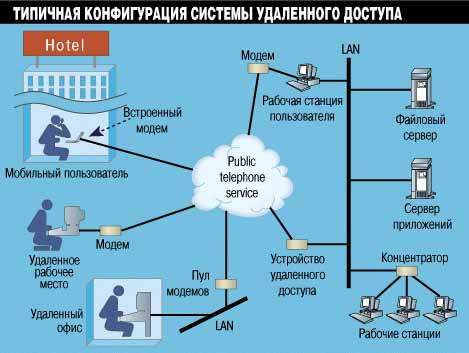 Система удаленного. Система удалённого доступа. Защита телефонных сетей. Конфигурация информационной системы. Конфигурации систем удаленного доступа.