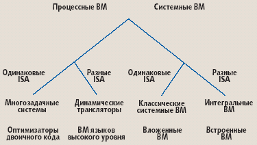 Какова общая архитектура виртуальных машин