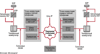 Схема обработки сигналов в шлюзе h323