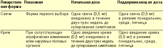 Свечи овестин схема лечения