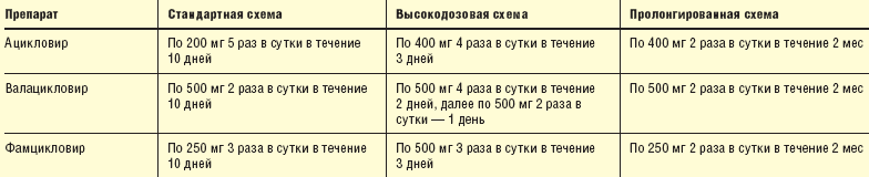 Схема лечения опоясывающего герпеса у взрослых