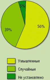 Рисунок 1. Доли умышленных и случайных утечек в I полугодии 2009 года (по данным InfoWatch).