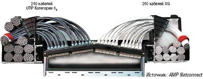 Рисунок 2. Из-за большего диаметра неэкранированные кабели Категории 6А (слева) занимают гораздо больше места в лотке, чем экранированные кабели S/FTP той же категории (справа показаны кабели XG).