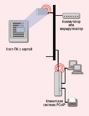 Рисунок 8. Сверхтонкий клиент WinFast VP200 P компании Leadtek Research имеет сертификат VMware Ready и поддерживает работу с VMWare View 4.0. На сервере устанавливается карта WinFast VP200H Host PCI Express, а к клиенту можно подключить два монитора с разрешением до 1920×1200. Клиент и сервер взаимодействуют по протоколу PCoIP, все ресурсы находятся в ЦОД, что повышает уровень безопасности и упрощает управление.