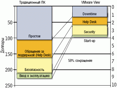 Почти 60% экономии. По данным IDC, применение VMware View ведет к заметному сокращению статей годовых расходов в расчете на пользователя.