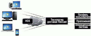 На любое устройство. Оптимизируя пропускную способность, технологии Citrix обеспечивают доставку на клиентские системы профилей пользователей, приложений и ОС.