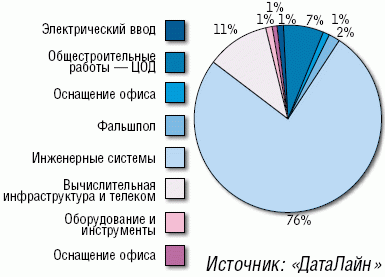 Сколько стоит стойка. «Вклад» различных элементов в капитальные расходы при построении ЦОД на 30 стоек (среднее потребление 5 кВт, уровень отказоустойчивости Tier 3).