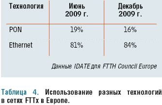 Таблица 4. Использование разных технологий в сетях FTTx в Европе. 