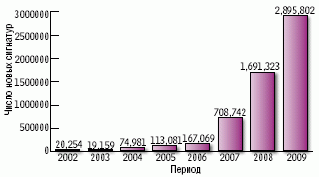 Удвоение угроз. В 2009 году аналитики Symantec обнаружили более 240 млн новых образцов вредоносных программ — почти вдвое больше, чем годом ранее.