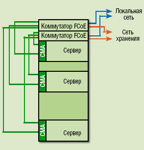 Рисунок 7. Конвергенция на уровне стойки.