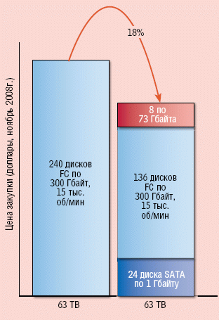 Рисунок 2. По данным EMC, использование «ярусного» хранения больших объемов данных дает возможность снизить капитальные затраты на 18%. 240 дисков FC заменяет комбинация из 168 дисков EFD (флэш-накопители компании EMC), FC и SATA.