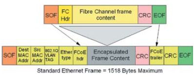 Инкапсуляция пакетов Fibre Channel в структуру стандартного фрейма Ethernet