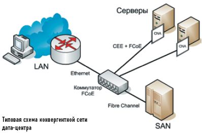 Типовая схема конвергентной сети дата-центра