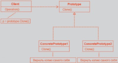 Схема паттерна Prototype