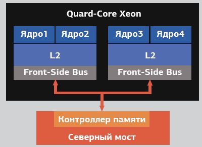 Рис. 1. Схема четырехъядерного процессора Intel Xeon 5300