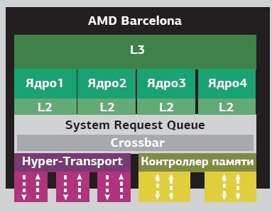 Рис. 2. Схема четырехъядерного процессора AMD