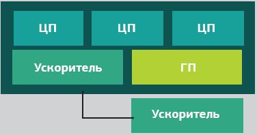 Рис. 4. Гетерогенный многоядерный процессор будущего
