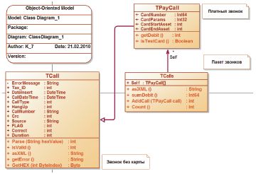 Рис. 3. Фрагмент описания структуры клиентского звонка в виде диаграммы классов 