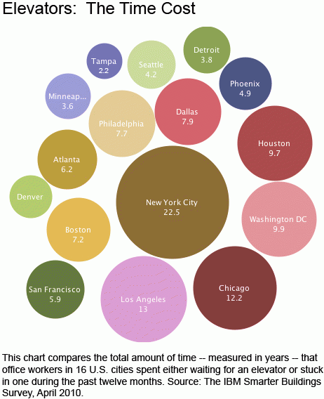 В IBM подсчитали, сколько времени в общей сложности у офисных служащих ушло на ожидание лифтов за последние 12 месяцев. Возглавил список «лидеров» простоя Нью-Йорк с результатом 16,6 лет. За ним следуют Чикаго — 9 лет, Лос-Анджелес — 8,7 лет и Хьюстон — 7,8 лет