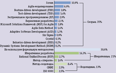 Лучшая методика разработки