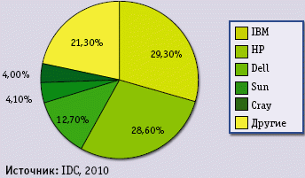 Рынок HPC упал, но восстановится