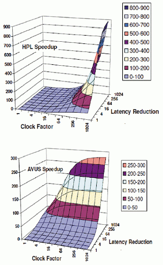 Рис. 2. Возможное ускорение задач с разной пространственно-временной локализацией за счет повышения частоты процессора (Clock Factor) и сокращения времени выполнения обращения к памяти (Latency Reduction)