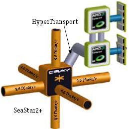 Рис. 1. Вычислительный узел Cray XT5