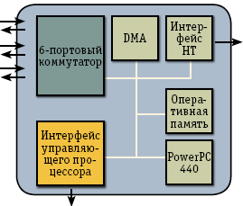 Рис. 2. Межсоединение SeaStar2+