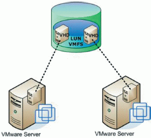 Рисунок 1. Обращение к одному тому в VMware ESX Server