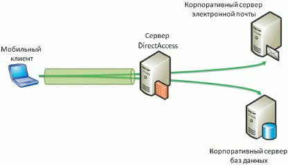 Рисунок 3. Вариант защиты End-to-End