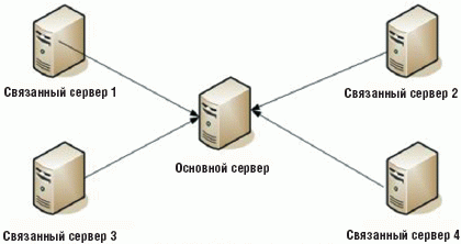 Рисунок. Мониторинг нескольких связанных серверов SQL Server с центрального сервера
