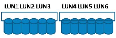 Рисунок 1. Разбиение доступных шпинделей между двумя группами логических дисков