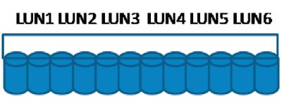 Рисунок 2. Использование всех доступных шпинделей для поддержки логических дисков