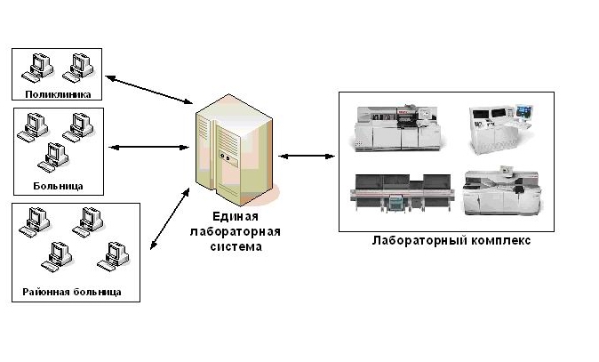 Централизованный анализ